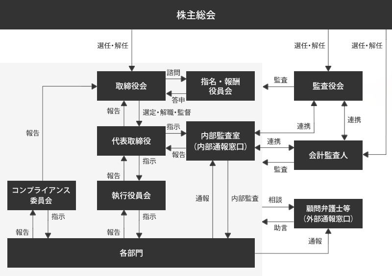 コーポレート・ガバナンス概要図