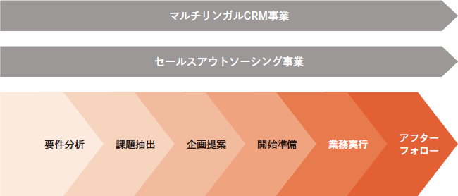 マルチリンガルCRM事業　セールスアウトソーシング事業