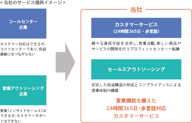 当社のサービス提供イメージ