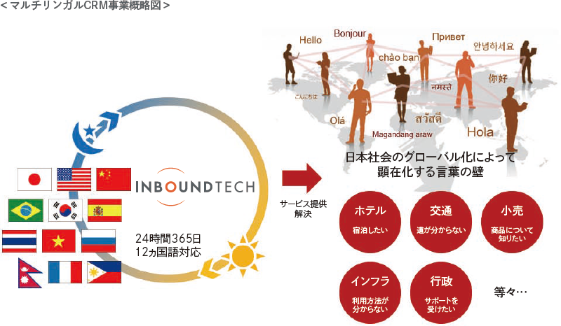 マルチリンガルCRM事業概略図