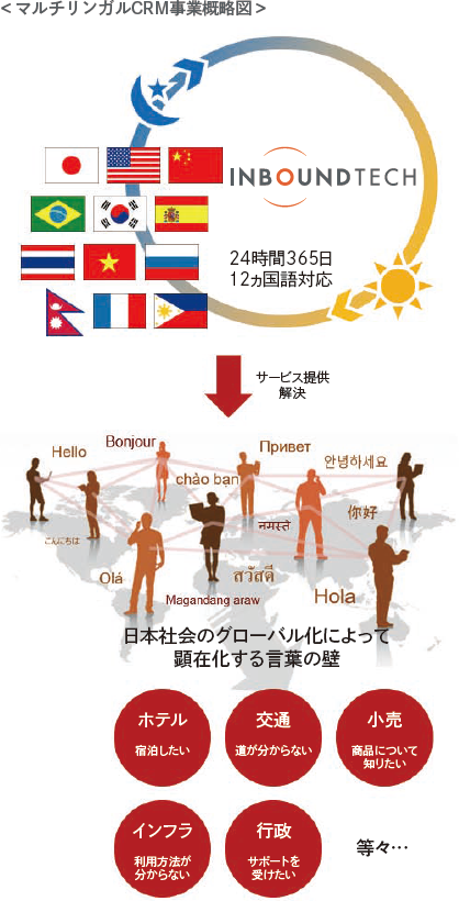 マルチリンガルCRM事業概略図