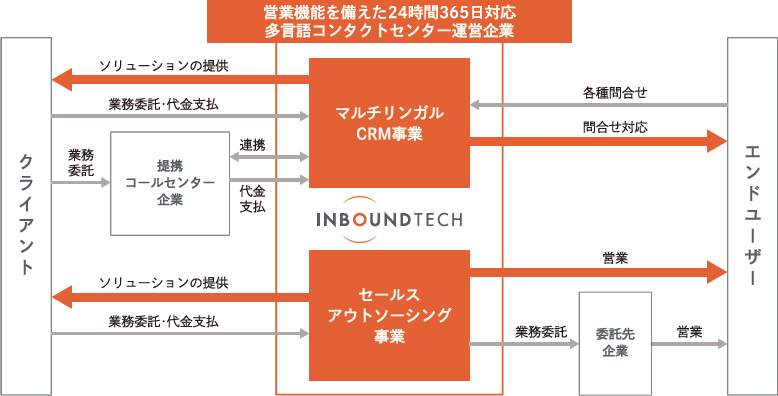 事業系統図