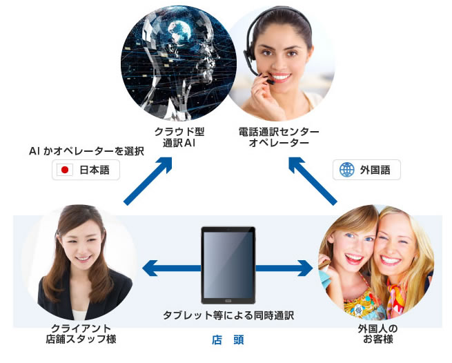 AI通訳・映像通訳