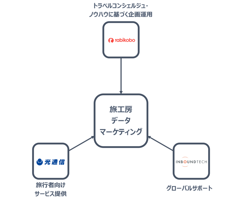 株式会社インバウンドテック